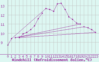 Courbe du refroidissement olien pour Aigen Im Ennstal