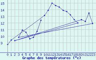 Courbe de tempratures pour Wolfsegg