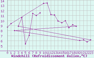 Courbe du refroidissement olien pour Ile Rousse (2B)