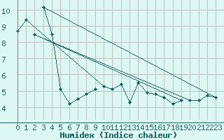 Courbe de l'humidex pour Freudenstadt