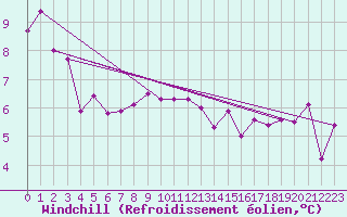 Courbe du refroidissement olien pour Donna Nook