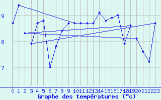 Courbe de tempratures pour Cap de la Hve (76)