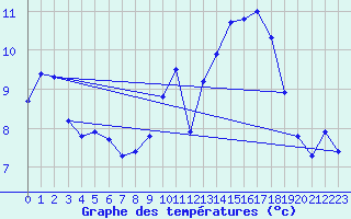 Courbe de tempratures pour Nostang (56)