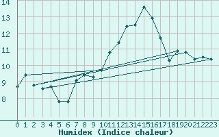 Courbe de l'humidex pour Orange (84)