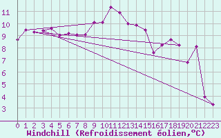 Courbe du refroidissement olien pour Gttingen