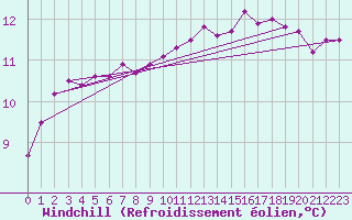 Courbe du refroidissement olien pour Bad Salzuflen