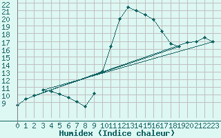 Courbe de l'humidex pour Lagny-sur-Marne (77)