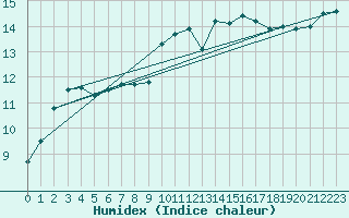 Courbe de l'humidex pour Narbonne-Ouest (11)