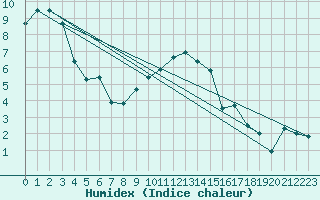 Courbe de l'humidex pour Manston (UK)