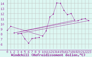 Courbe du refroidissement olien pour Lille (59)