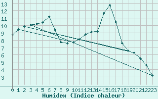 Courbe de l'humidex pour Sutrieu (01)