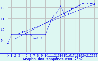 Courbe de tempratures pour Ouessant (29)