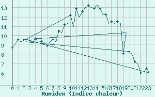 Courbe de l'humidex pour Zurich-Kloten