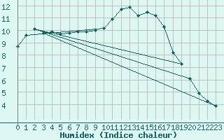 Courbe de l'humidex pour Ploeren (56)