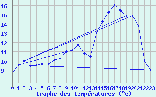 Courbe de tempratures pour Biscarrosse (40)