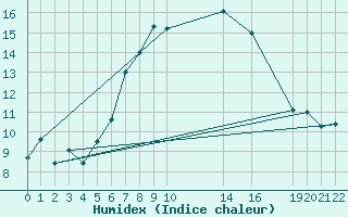 Courbe de l'humidex pour Oppdal-Bjorke