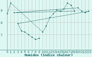 Courbe de l'humidex pour Roissy (95)