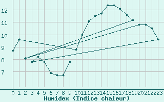 Courbe de l'humidex pour Le Bourget (93)