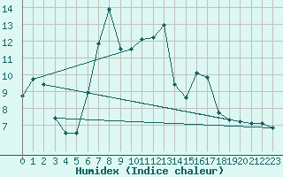 Courbe de l'humidex pour Offenbach Wetterpar