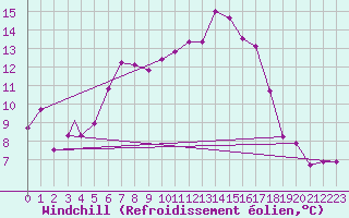 Courbe du refroidissement olien pour Storkmarknes / Skagen