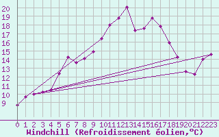 Courbe du refroidissement olien pour Neusiedl am See
