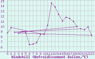 Courbe du refroidissement olien pour Leucate (11)