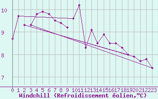 Courbe du refroidissement olien pour Aytr-Plage (17)