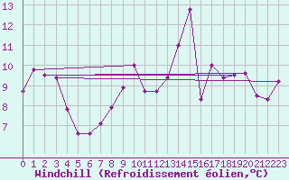 Courbe du refroidissement olien pour Aigle (Sw)