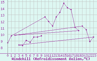 Courbe du refroidissement olien pour Zumaya Faro