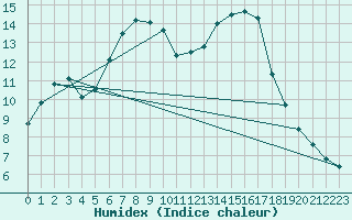 Courbe de l'humidex pour Jomala Jomalaby