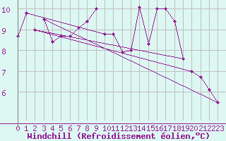 Courbe du refroidissement olien pour Saint Catherine
