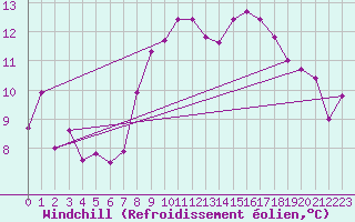 Courbe du refroidissement olien pour Oberriet / Kriessern