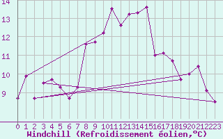 Courbe du refroidissement olien pour Bad Salzuflen