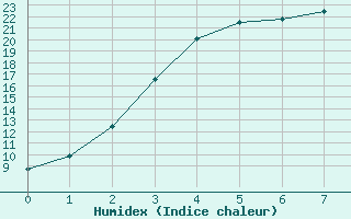 Courbe de l'humidex pour Newdegate Research Station