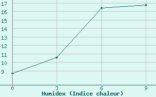 Courbe de l'humidex pour Oparino