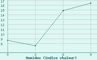 Courbe de l'humidex pour Chornomors'Ke