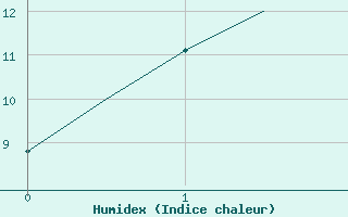 Courbe de l'humidex pour Canberra