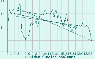 Courbe de l'humidex pour Amsterdam Airport Schiphol