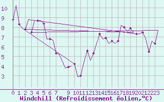 Courbe du refroidissement olien pour Heidrun