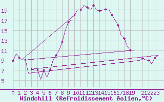 Courbe du refroidissement olien pour Ronchi Dei Legionari