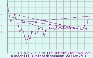 Courbe du refroidissement olien pour Platform K14-fa-1c Sea