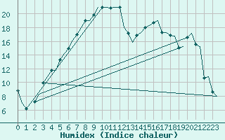 Courbe de l'humidex pour Skelleftea Airport