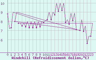 Courbe du refroidissement olien pour Bilbao (Esp)