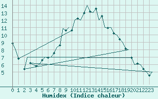 Courbe de l'humidex pour Eindhoven (PB)