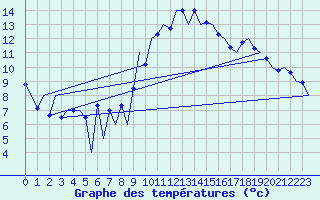 Courbe de tempratures pour Huesca (Esp)