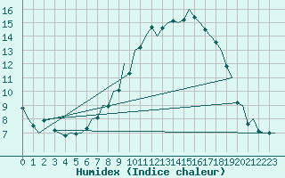 Courbe de l'humidex pour Saarbruecken / Ensheim