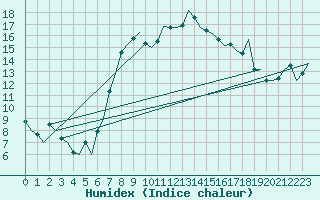 Courbe de l'humidex pour Falconara