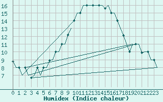 Courbe de l'humidex pour Treviso / S. Angelo