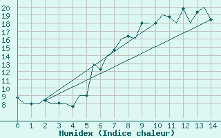 Courbe de l'humidex pour Bacau