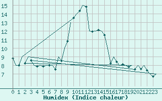 Courbe de l'humidex pour Laupheim